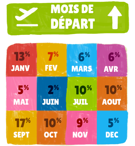 Infographie mois de départ en tour du monde