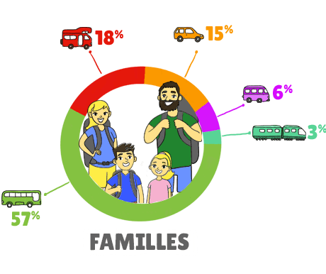 Infographie Transports Famille