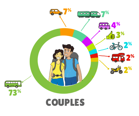Infographie Transports Tdm Couple