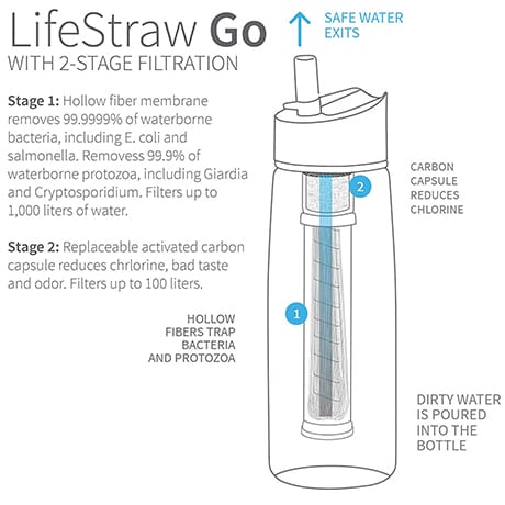 Diagram of the two LifeStraw Go 2-Stage filters