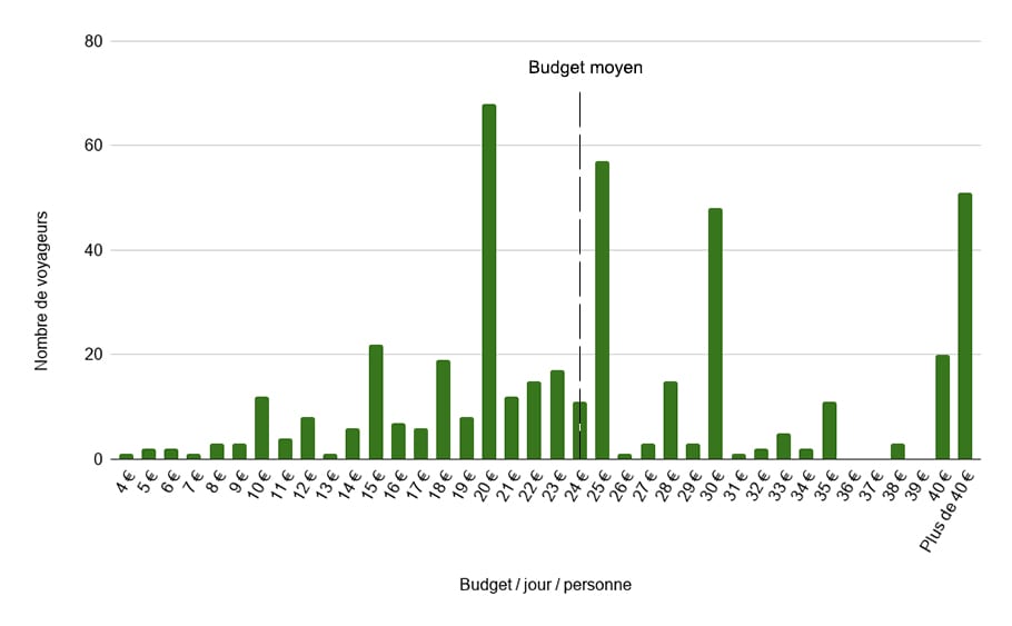 Budget Moyen Vietnam