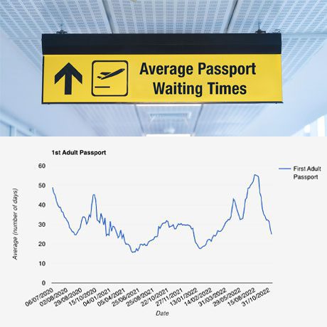 Average Passport Waiting Time