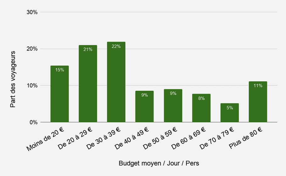 Stats Budget Mexique Repartition