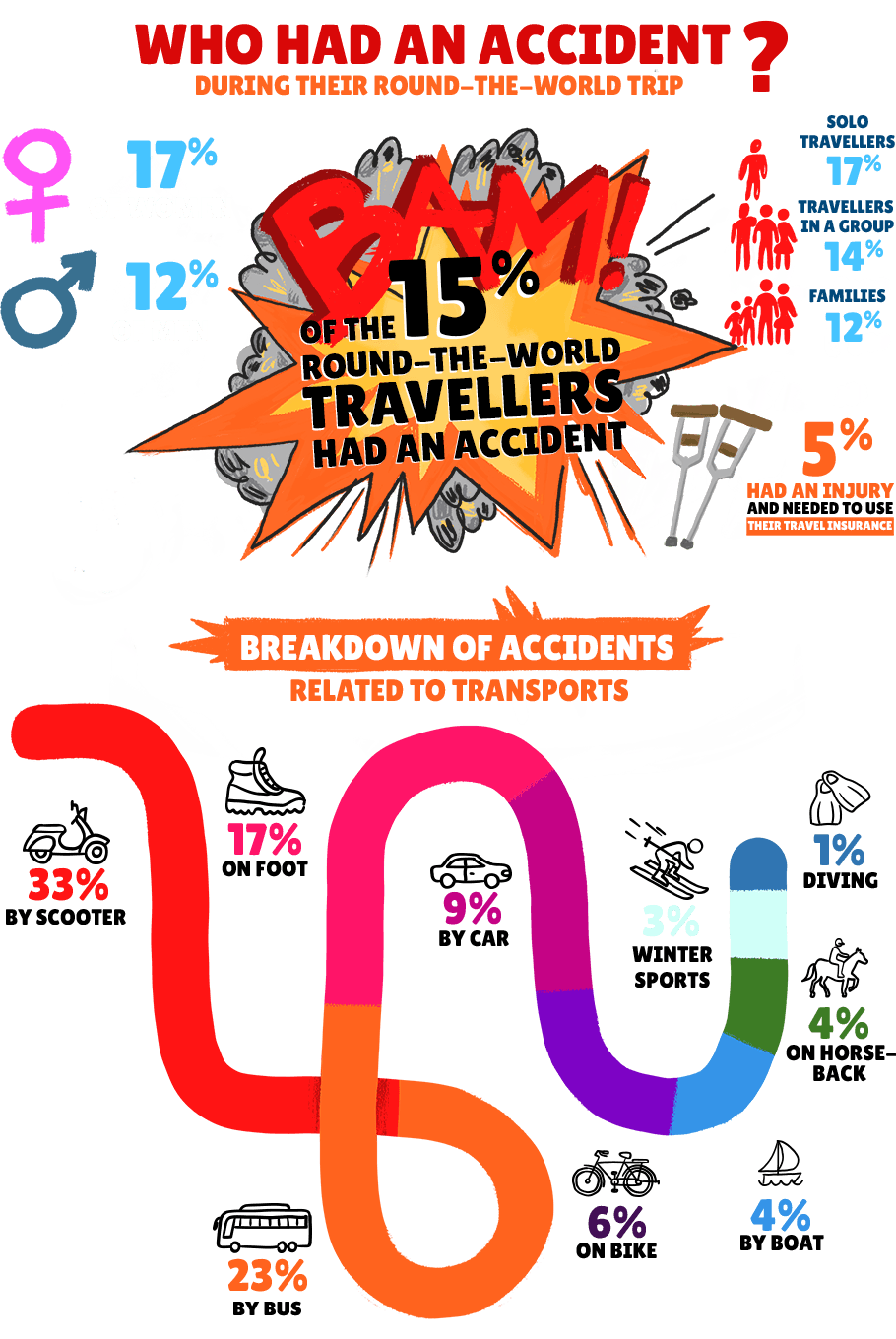 Dataviz accidents during a round-the-world trip