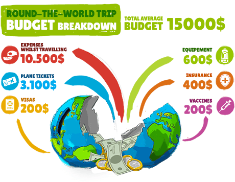 Dataviz Round-The-World trip Budget Breakdown