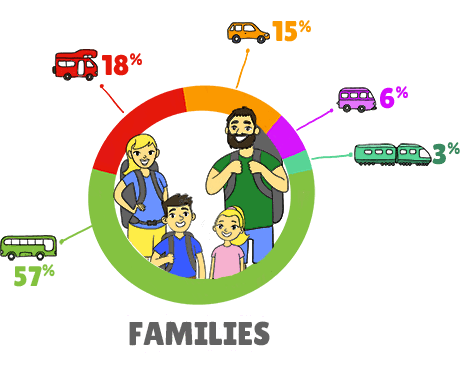 dataviz mode of transport of families during a round-the-world trip