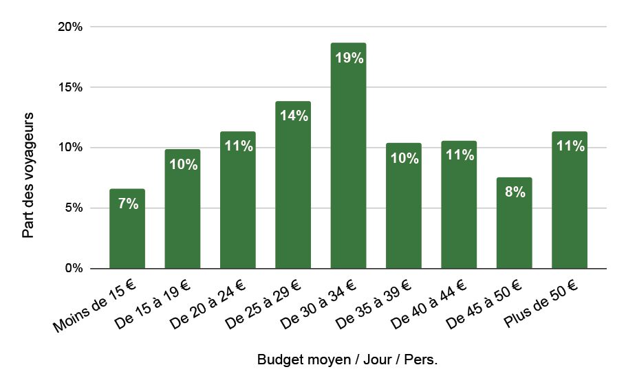 Repartition Budget Part Des Voyageurs Perou