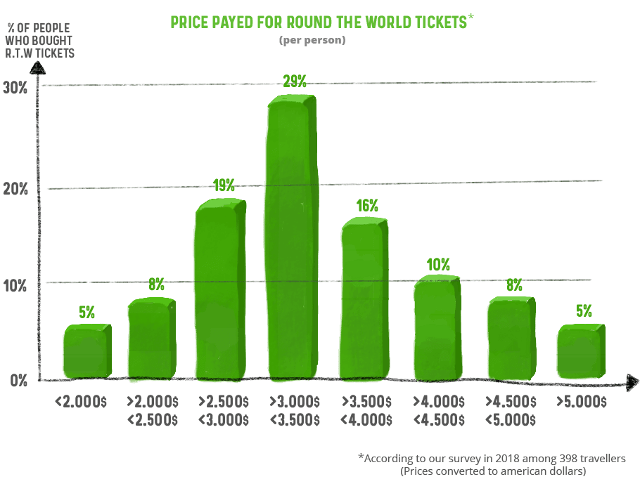Bar charts price of the round-the-world tickets