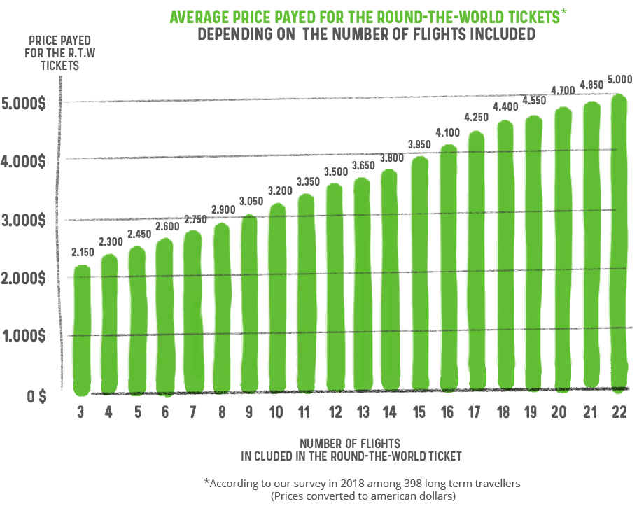 Average price of RTW tickets / number of flights