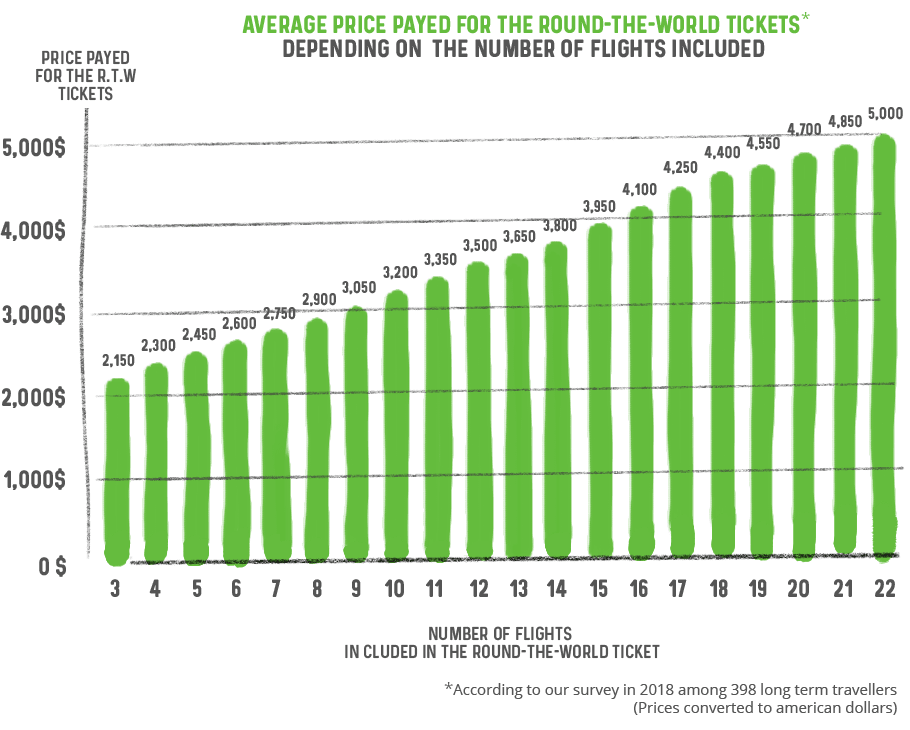 Average price of RTW tickets / number of flights
