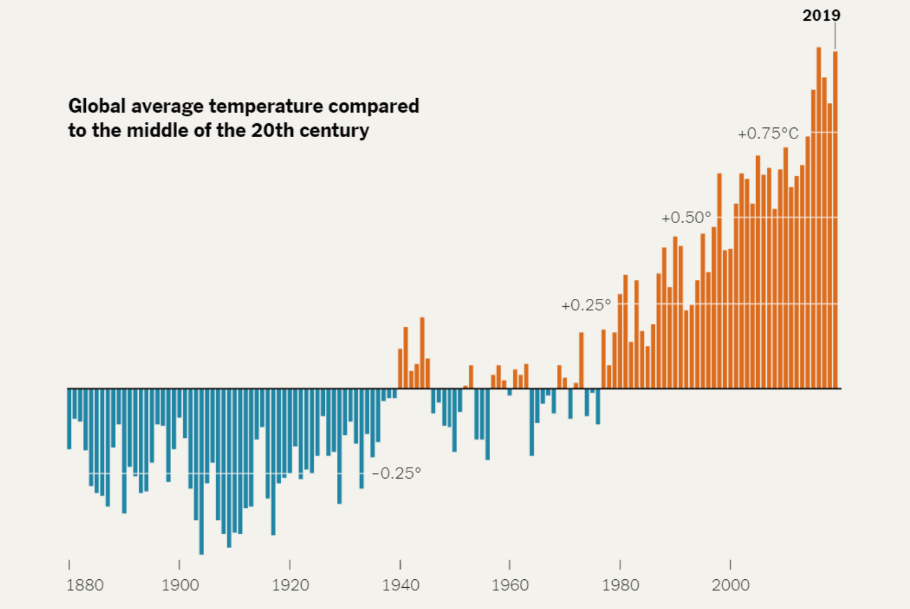 Graph : Global Average Temperature Nasa Giss