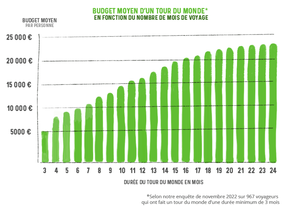 Schéma du budget tour du monde moyen selon la durée du voyage