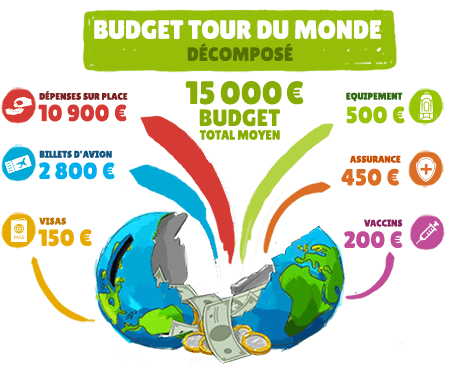 Décomposition Budget Tour Du Monde