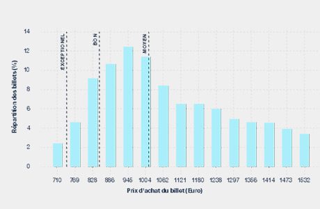 Indonesie Repartition Prix Vol Paris Denpasar