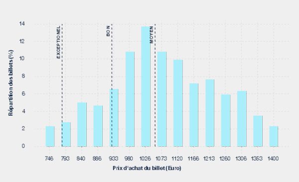 Statistique Prix Paris Vientiane AR Annuel