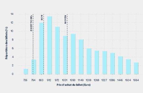 Chili Repartition Prix Vol Paris Santiago