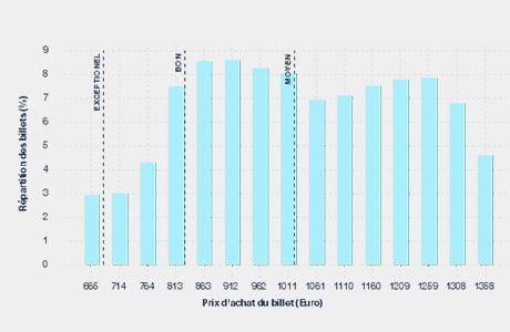 Vietnam Repartition Prix Vol Paris Hanoi